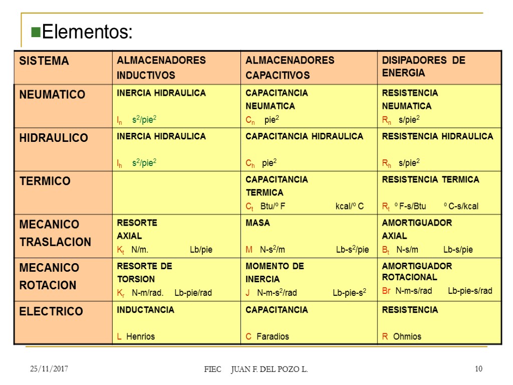 25/11/2017 FIEC JUAN F. DEL POZO L. 10 Elementos: